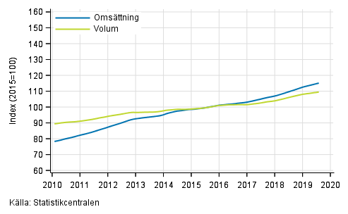 Figurbilaga 4. Omsttning och volym av fastighetsverksamhet, trend serier