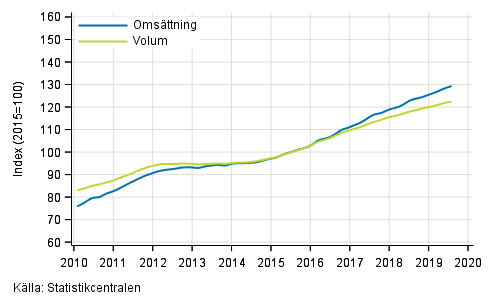 Figurbilaga 5. Omsttning och volym av verksamhet inom juridik, ekonomi, vetenskap och teknik, trend serier