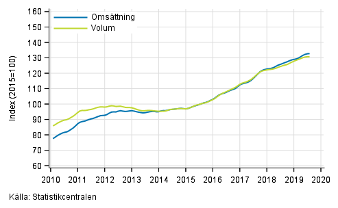 Figurbilaga 6. Omsttning och volym av uthyrning, fastighetsservice, resetjnster och andra stdtjnster, trend serier