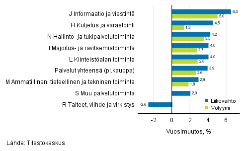 Palvelualojen työpäiväkorjatun liikevaihdon ja volyymin vuosimuutos, heinäkuu 2019, % (TOL 2008)
