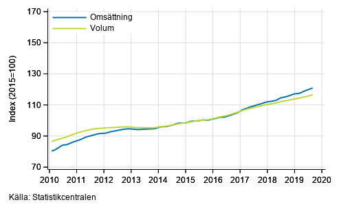 Figurbilaga 1. Omsttning och volym av service branschen, trend serier