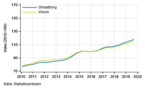 Figurbilaga 3. Omsättning och volym av informations- och kommunikationsverksamhet, trend serier