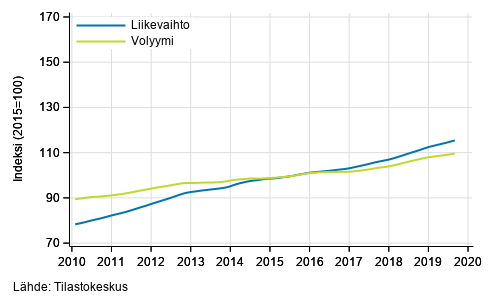 Liitekuvio 4. Kiinteistöalan toiminnan liikevaihdon ja volyymin trendisarjat