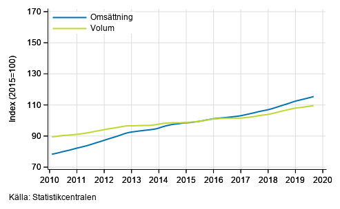 Figurbilaga 4. Omsttning och volym av fastighetsverksamhet, trend serier