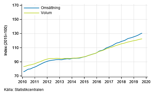 Figurbilaga 5. Omsttning och volym av verksamhet inom juridik, ekonomi, vetenskap och teknik, trend serier