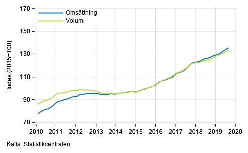 Figurbilaga 6. Omsättning och volym av uthyrning, fastighetsservice, resetjänster och andra stödtjänster, trend serier