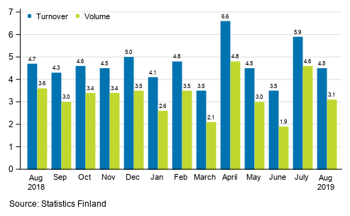 Annual change in working day adjusted turnover and volume of service industries, %