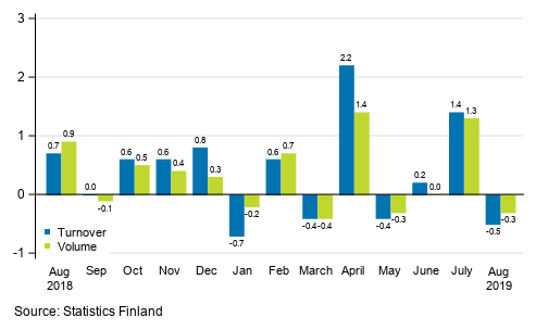 Change in seasonally adjusted turnover and volume from the previous month of service industries , %