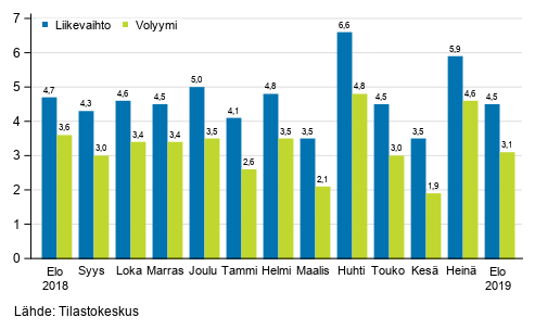 Palveluiden työpäiväkorjatun liikevaihdon ja volyymin vuosimuutos, %