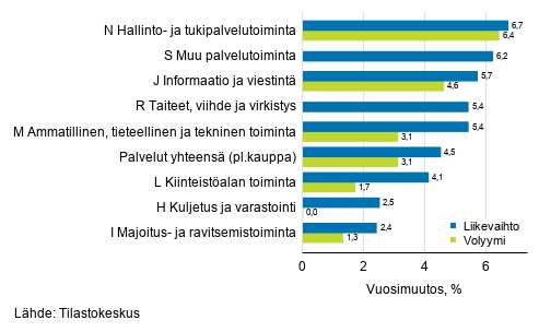 Palvelualojen työpäiväkorjatun liikevaihdon ja volyymin vuosimuutos, elokuu 2019, % (TOL 2008)