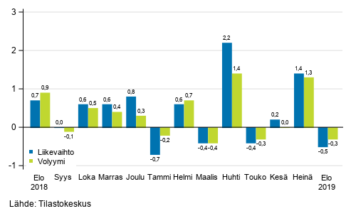 Palveluiden kausitasoitetun liikevaihdon ja volyymin muutos edellisestä kuukaudesta, %