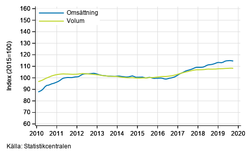 Figurbilaga 2. Omsättning och volym av transport och magasinering, trend serier
