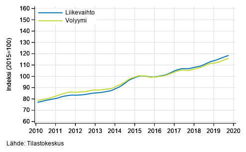 Liitekuvio 3. Informaation ja viestinnän liikevaihdon ja volyymin trendisarjat