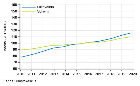Liitekuvio 4. Kiinteistöalan toiminnan liikevaihdon ja volyymin trendisarjat