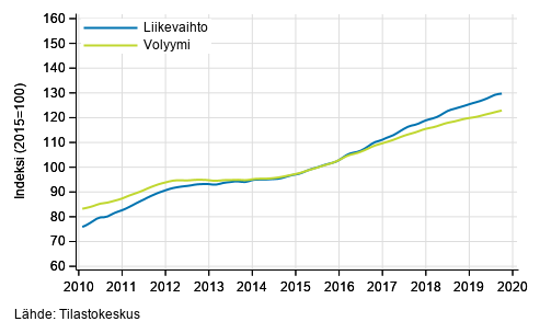 Liitekuvio 5. Ammatillisen, tieteellisen ja teknisen toiminnan liikevaihdon ja volyymin trendisarjat