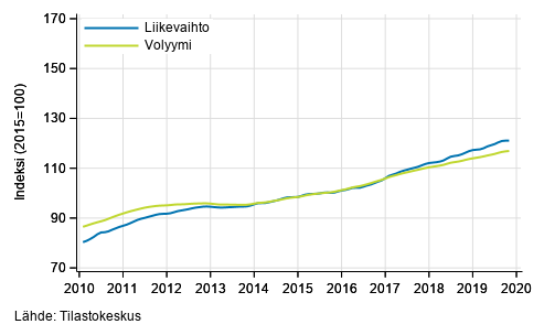 Liitekuvio 1. Palvelualojen liikevaihdon ja volyymin trendisarjat