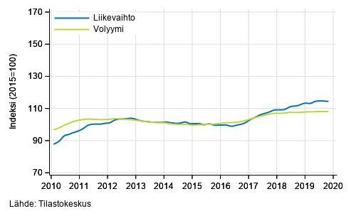 Liitekuvio 2. Kuljetuksen ja varastoinnin liikevaihdon ja volyymin trendisarjat