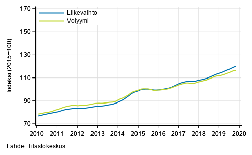 Liitekuvio 3. Informaation ja viestinnän liikevaihdon ja volyymin trendisarjat
