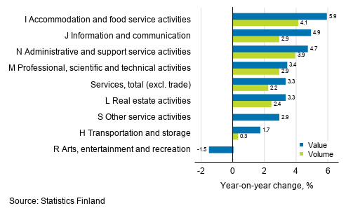 Annual change in working day adjusted turnover and volume of service industries, October 2019, % (TOL 2008)