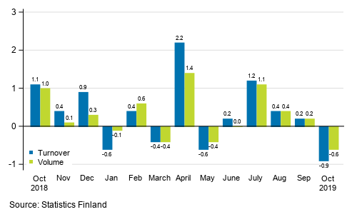 Change in seasonally adjusted turnover and volume from the previous month of service industries, %