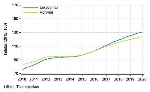 Liitekuvio 5. Ammatillisen, tieteellisen ja teknisen toiminnan liikevaihdon ja volyymin trendisarjat