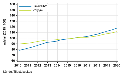 Liitekuvio 4. Kiinteistöalan toiminnan liikevaihdon ja volyymin trendisarjat