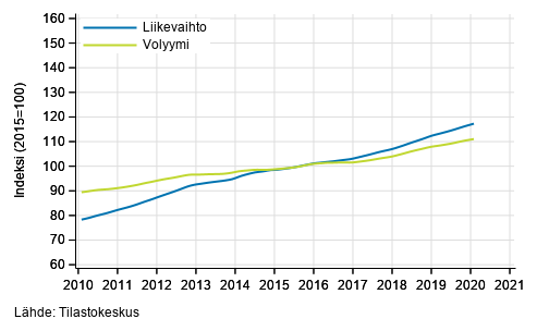 Liitekuvio 4. Kiinteistöalan toiminnan liikevaihdon ja volyymin trendisarjat