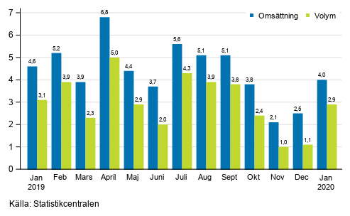 Årsförändring av arbetsdagskorrigerad omsättningen och volym inom service branschen, %