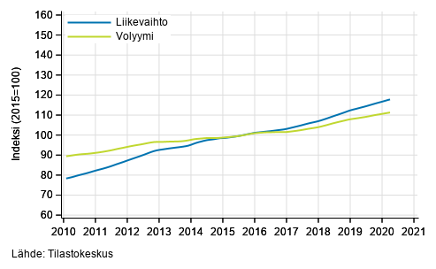 Liitekuvio 4. Kiinteistöalan toiminnan liikevaihdon ja volyymin trendisarjat