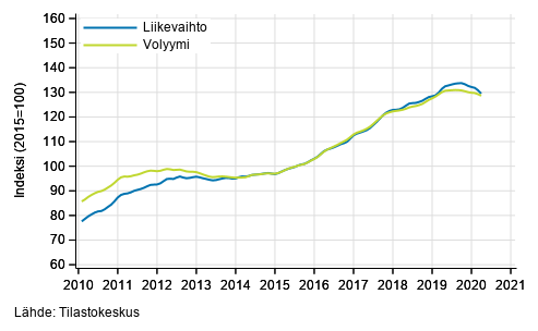 Liitekuvio 6. Hallinto- ja tukipalvelutoiminnan liikevaihdon ja volyymin trendisarjat