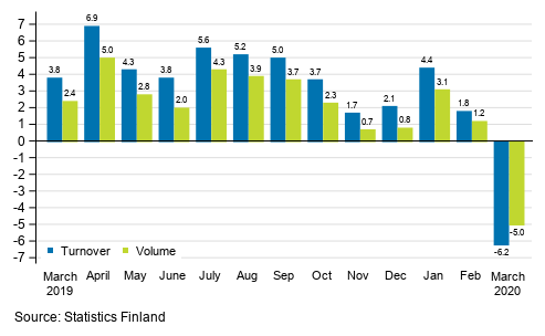 Annual change in working day adjusted turnover and volume of service industries, %