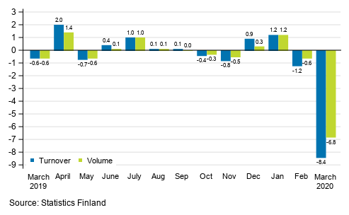 Change in seasonally adjusted turnover and volume from the previous month of service industries, %