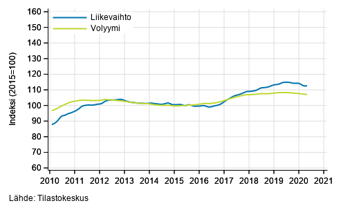 Liitekuvio 2. Kuljetuksen ja varastoinnin liikevaihdon ja volyymin trendisarjat