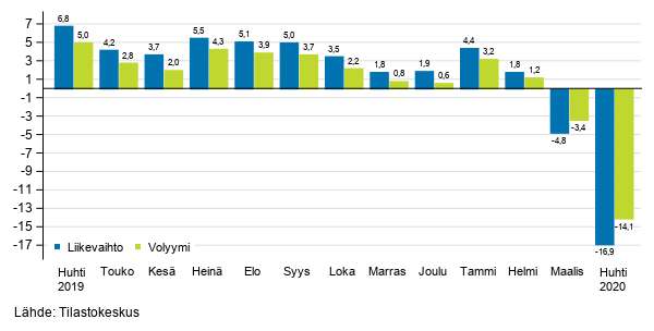 Palveluiden työpäiväkorjatun liikevaihdon ja volyymin vuosimuutos, %