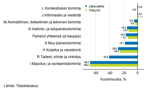 Palvelualojen työpäiväkorjatun liikevaihdon ja volyymin vuosimuutos, huhtikuu 2020, % (TOL 2008)