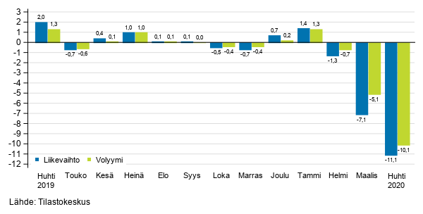 Palveluiden kausitasoitetun liikevaihdon ja volyymin muutos edellisestä kuukaudesta, %