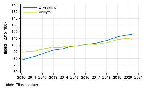 Liitekuvio 4. Kiinteistöalan toiminnan liikevaihdon ja volyymin trendisarjat
