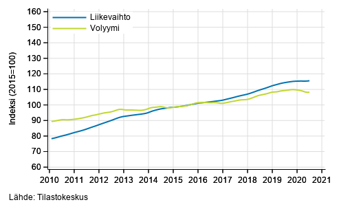 Liitekuvio 4. Kiinteistöalan toiminnan liikevaihdon ja volyymin trendisarjat