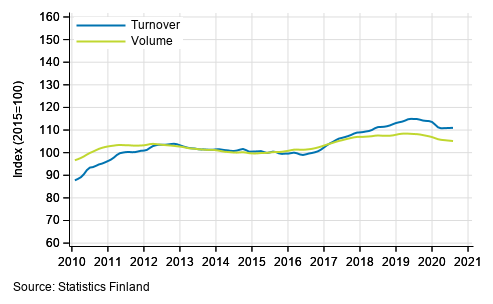 Appendix figure 2. Turnover and volume of transportation and storage, trend series