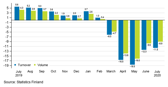 Annual change in working day adjusted turnover and volume of service industries, %