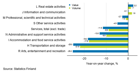 Annual change in working day adjusted turnover and volume of service industries, July 2020, % (TOL 2008)