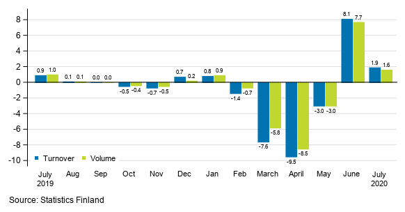 Change in seasonally adjusted turnover and volume from the previous month of service industries, %