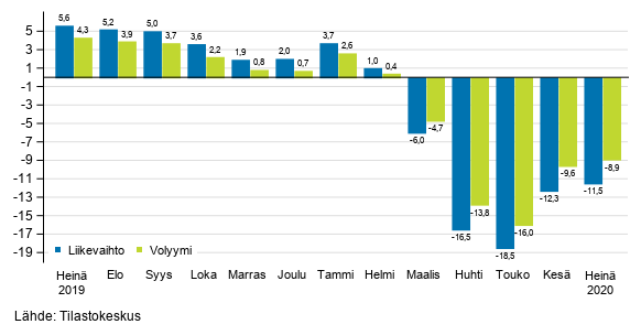 Palveluiden työpäiväkorjatun liikevaihdon ja volyymin vuosimuutos, %