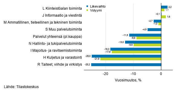 Palvelualojen työpäiväkorjatun liikevaihdon ja volyymin vuosimuutos, heinäkuu 2020, % (TOL 2008)