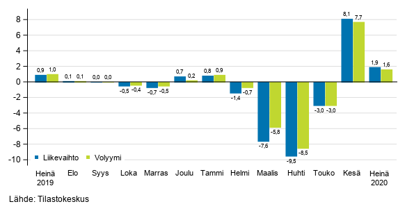 Palveluiden kausitasoitetun liikevaihdon ja volyymin muutos edellisest kuukaudesta, %