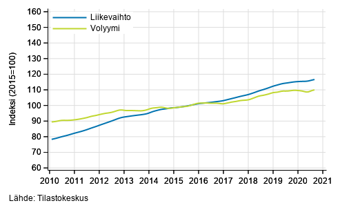 Liitekuvio 4. Kiinteistöalan toiminnan liikevaihdon ja volyymin trendisarjat