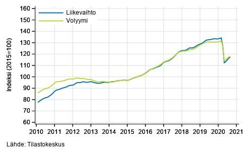 Liitekuvio 6. Hallinto- ja tukipalvelutoiminnan liikevaihdon ja volyymin trendisarjat