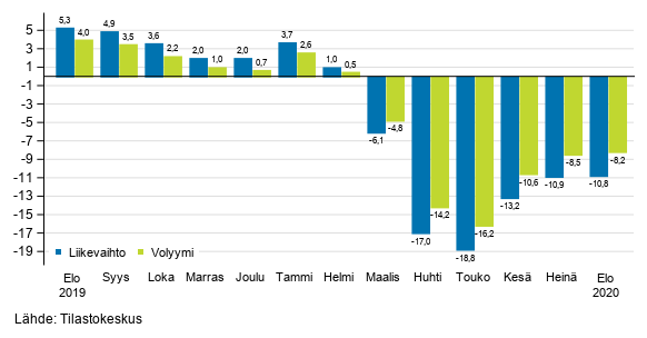 Palveluiden työpäiväkorjatun liikevaihdon ja volyymin vuosimuutos, %