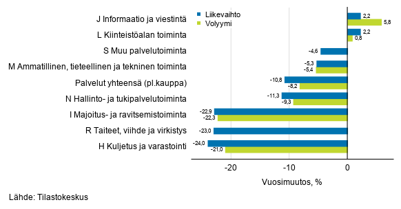 Palvelualojen työpäiväkorjatun liikevaihdon ja volyymin vuosimuutos, elokuu 2020, % (TOL 2008)