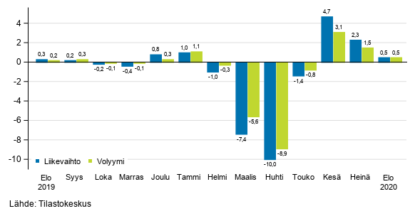 Palveluiden kausitasoitetun liikevaihdon ja volyymin muutos edellisest kuukaudesta, %